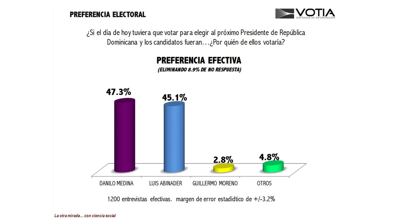 Datos De Encuesta Votia