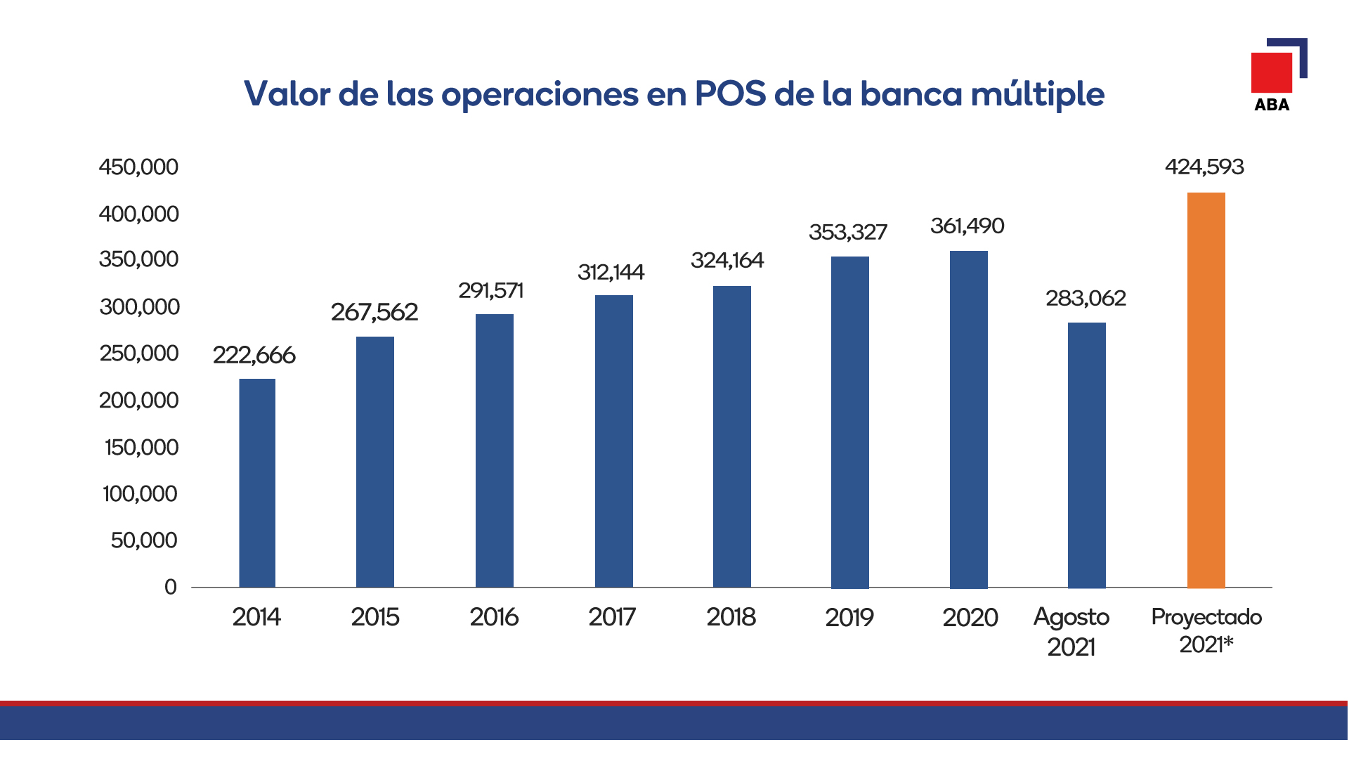 Valor De Las Operaciones Con Tarjetas