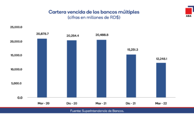 Cartera Vencida De Los Bancos Multiples.