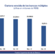 Cartera Vencida De Los Bancos Multiples.