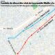 Implementaran Cambio De Direccion En La Avenida Mella Y La Benito Gonzalez