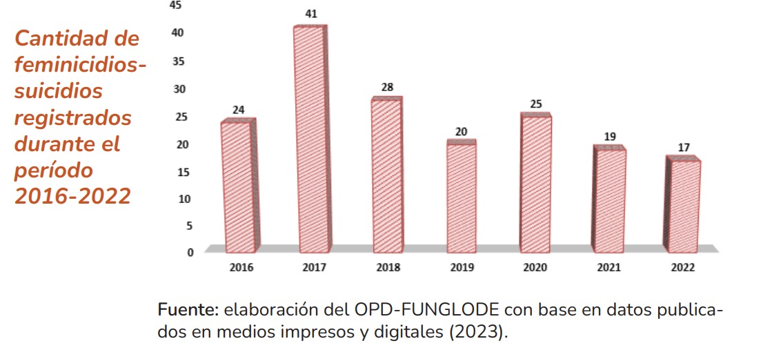 Cantidad De Feminicidios Suicidios 2016 2022 Estudio OPDFUNGLODE.
